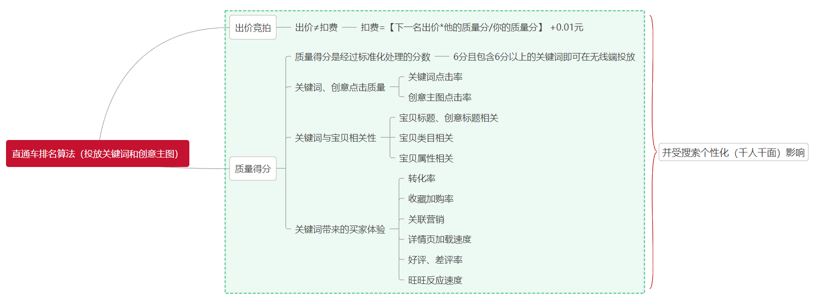 打破自我懷疑！帶你零基礎(chǔ)重新認(rèn)識直通車！